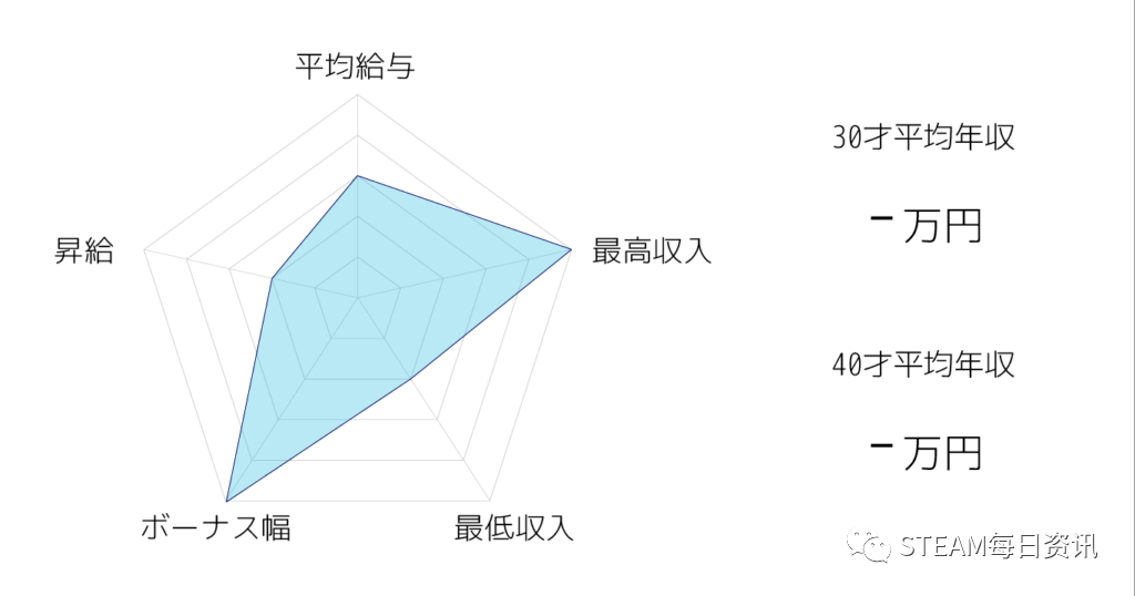 趣味排名:日本游戏公司待遇排名，任天堂“人傻钱多”？