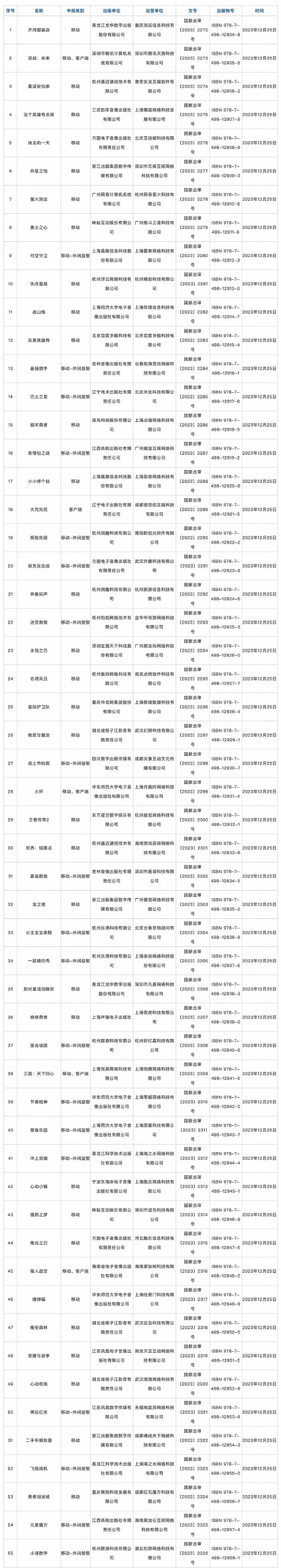 国家新闻出版署发布12月份国产网络游戏审批信息 共105款游戏获批